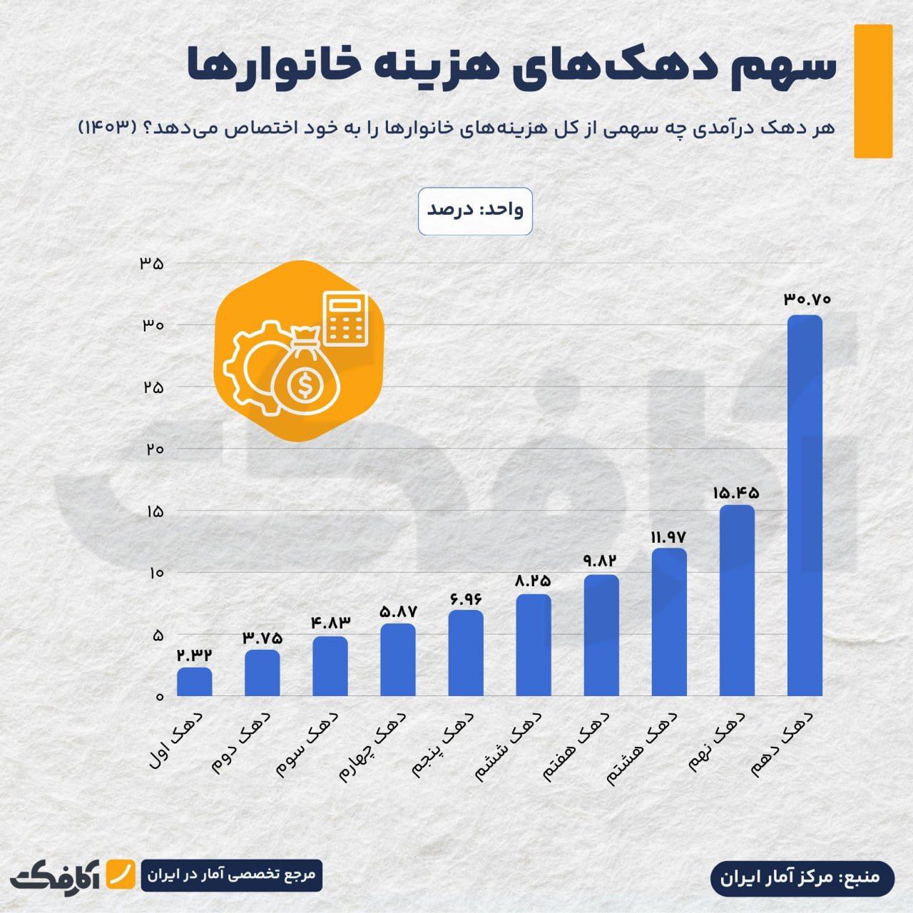 تمرکز هزینهها در دهکهای بالا!