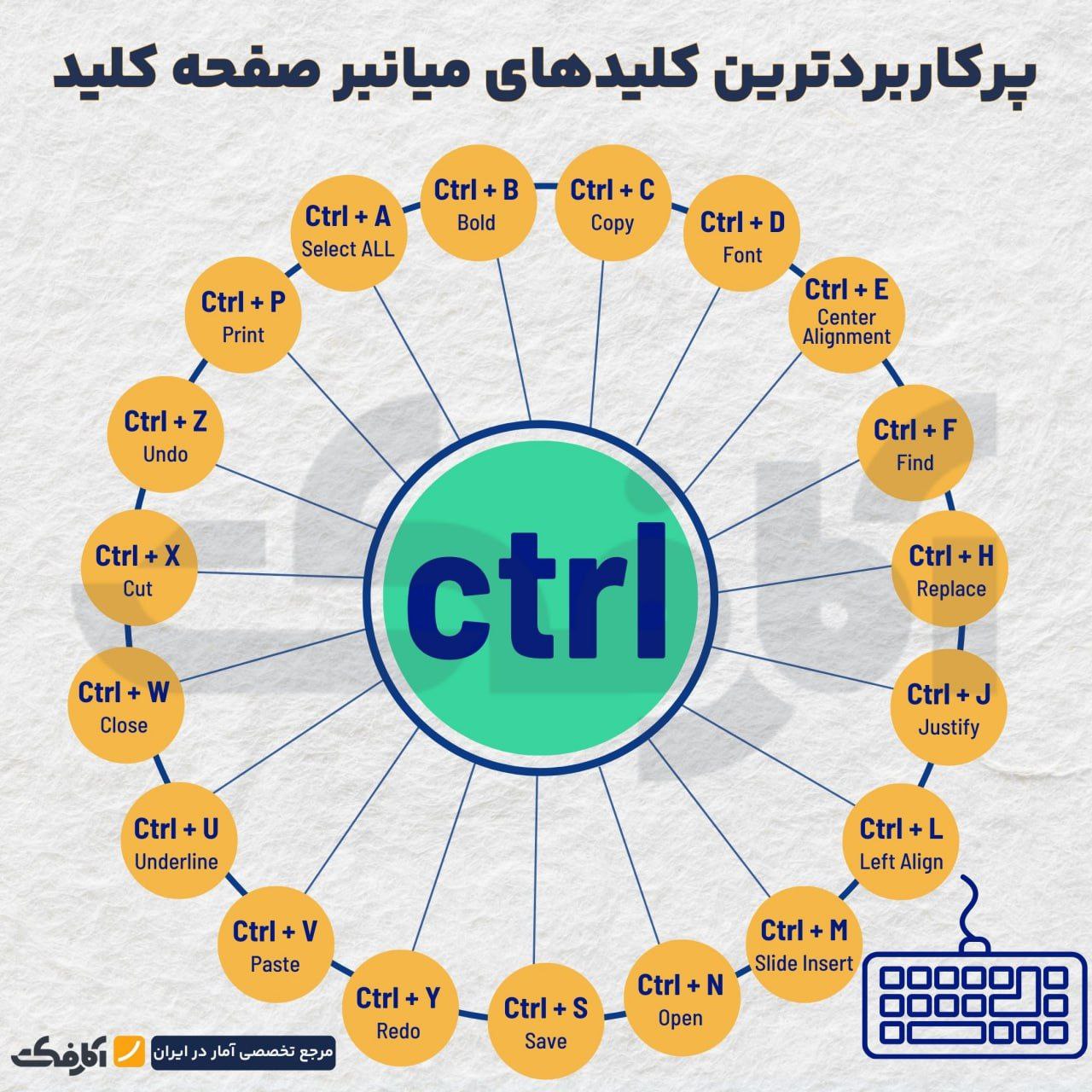 میانبرهای کیبورد؛ راهی ساده برای حرفهایتر کار کردن!