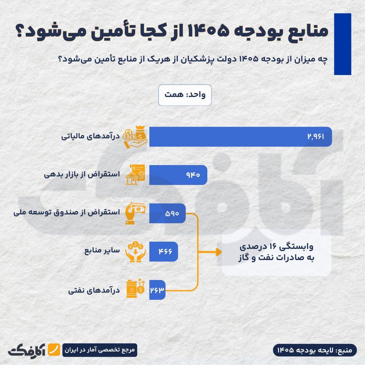 منابع اصلی تأمین بودجه عمومی ۱۴۰۵ کداماند؟