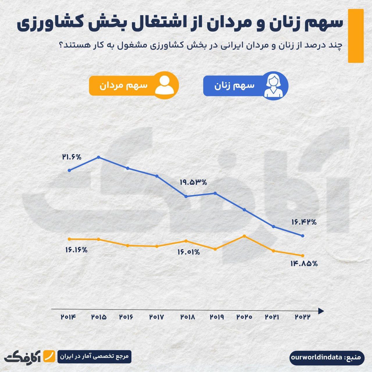 چند درصد مردان و زنان ایرانی در بخش کشاورزی شاغلاند؟
