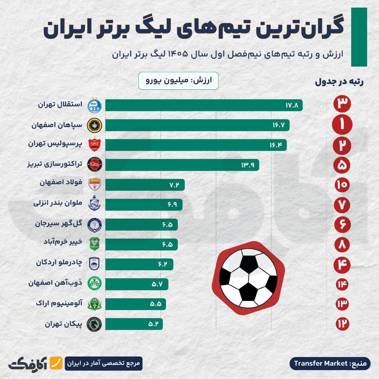 گرانقیمتترین تیمهای لیگ برتر فوتبال ایران!