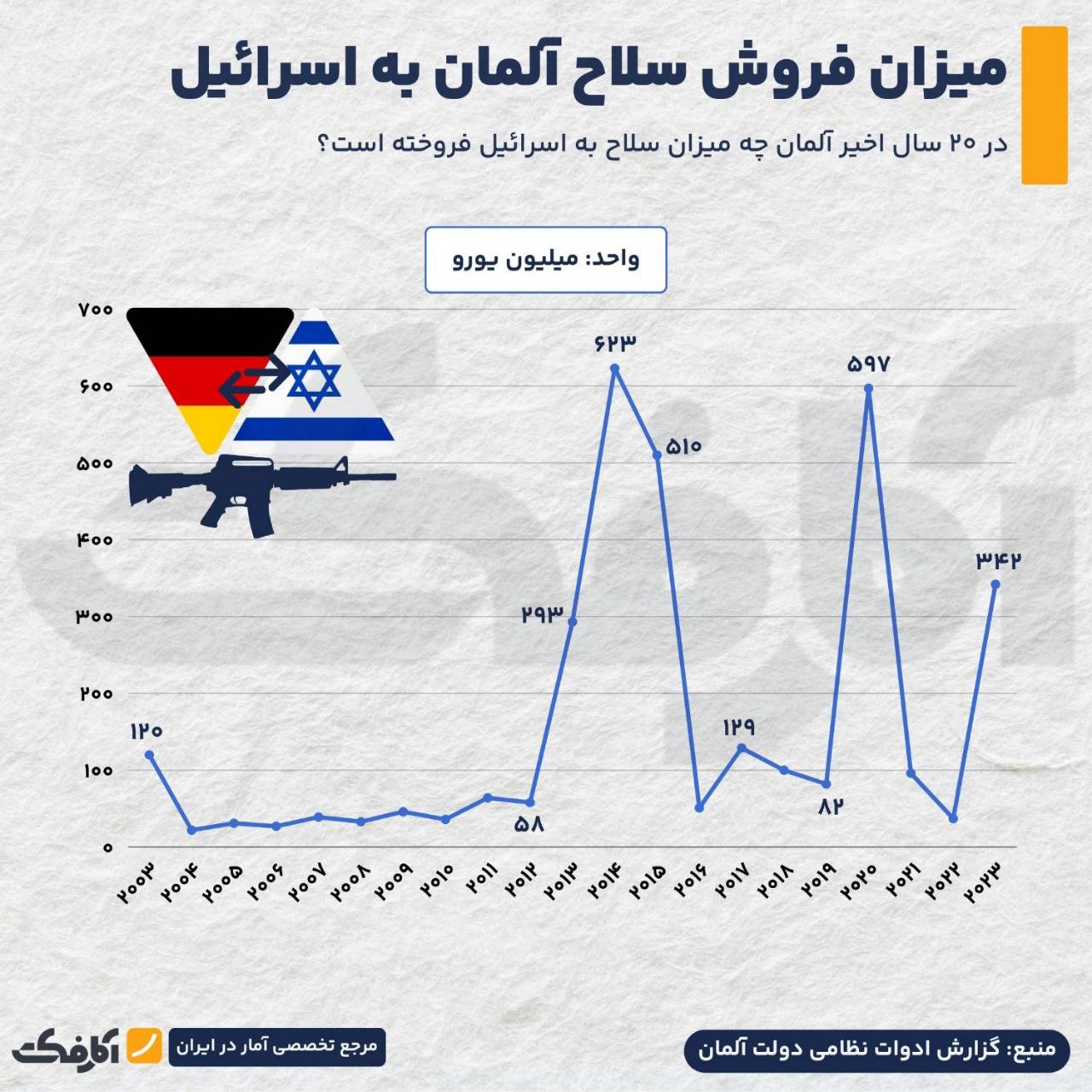 وابستگی توان دفاعی اسرائیل به فناوریهای آلمانی!