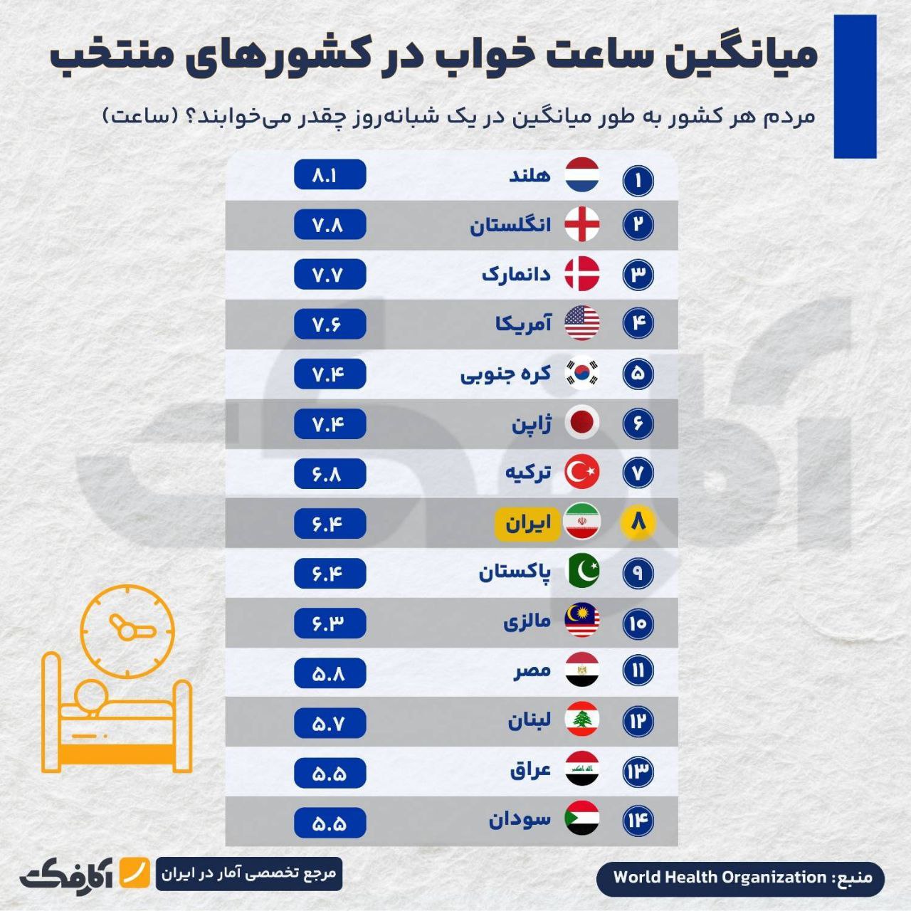 مردم کدام کشورها بیشتر میخوابند؟