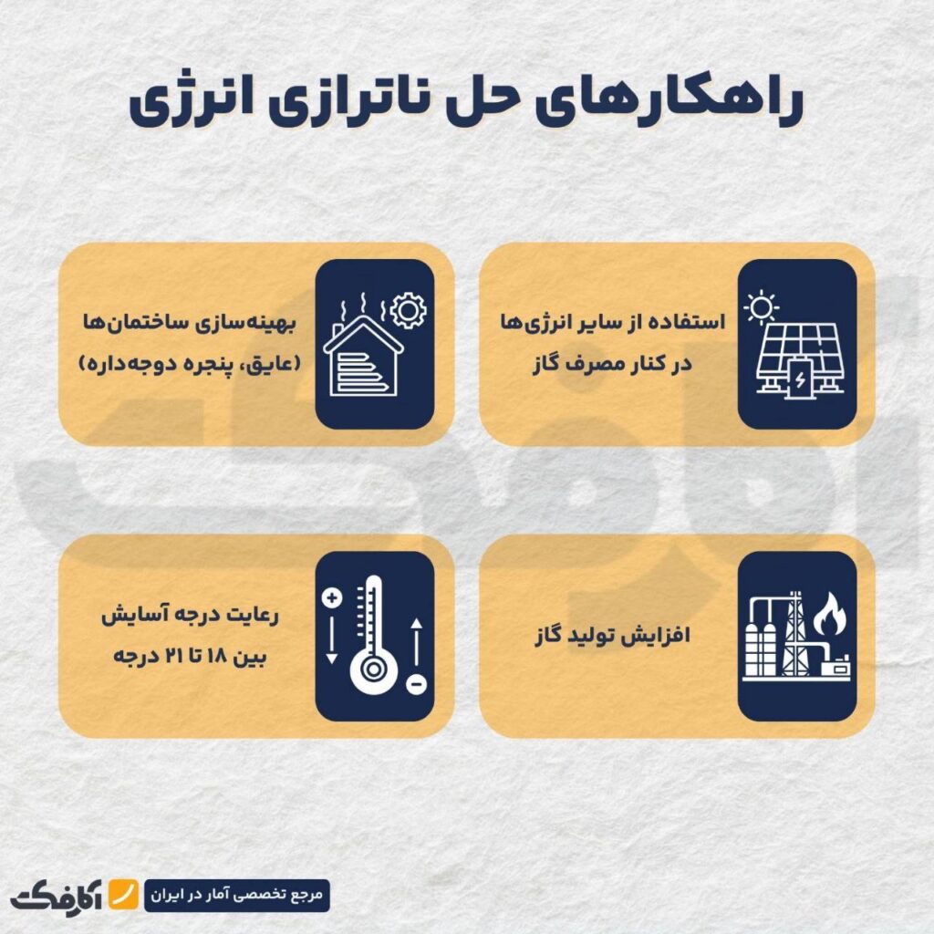 تأثیر مدیریت مصرف بر بهرهوری منابع گازی کشور