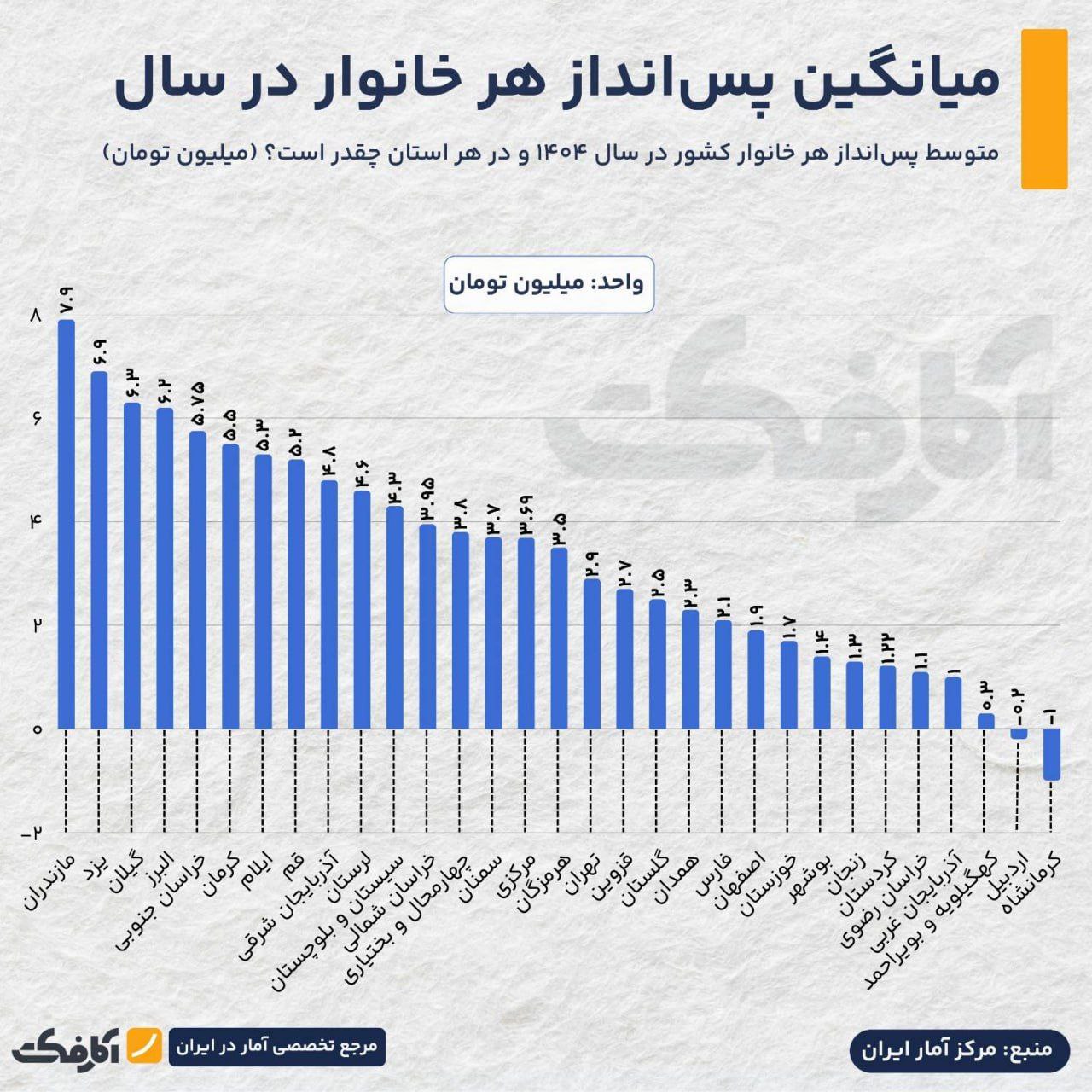 کدام استانها بیشتر پسانداز میکنند؟